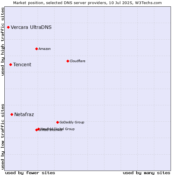 Market position of Netafraz vs. Tencent vs. Vercara UltraDNS