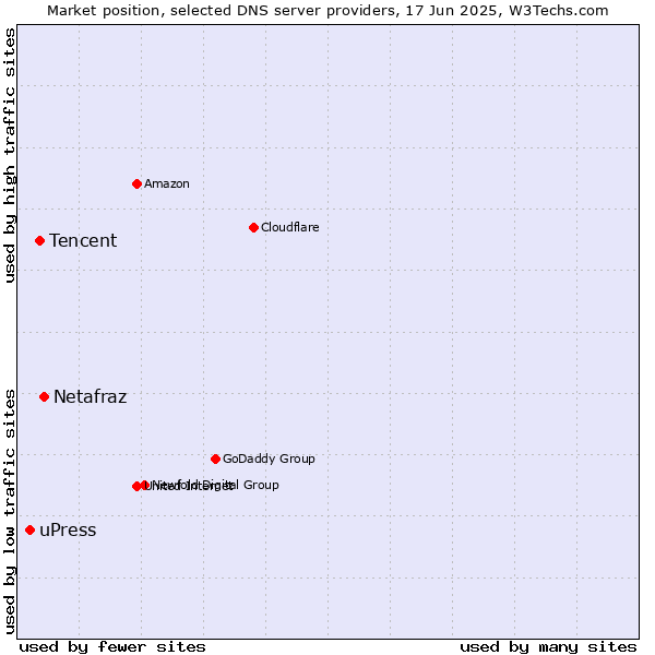 Market position of Netafraz vs. Tencent vs. uPress