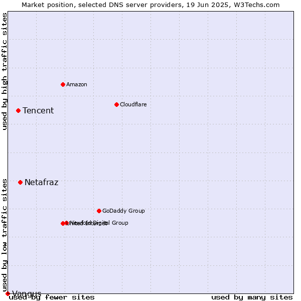 Market position of Netafraz vs. Tencent vs. Vangus