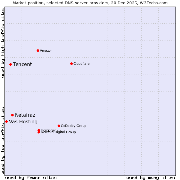 Market position of Netafraz vs. Tencent vs. Váš Hosting