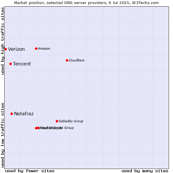 Market position of Netafraz vs. Tencent vs. Verizon