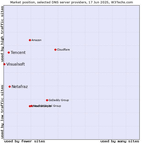 Market position of Netafraz vs. Tencent vs. Visualsoft