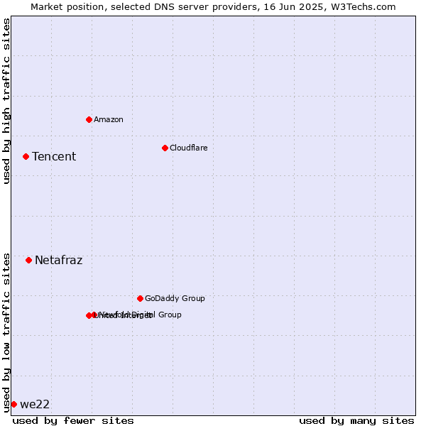 Market position of Netafraz vs. Tencent vs. we22