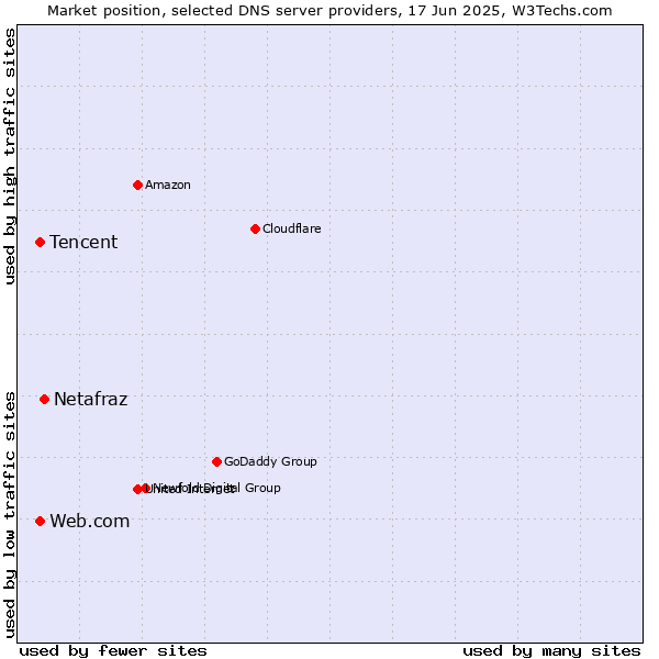 Market position of Netafraz vs. Tencent vs. Web.com