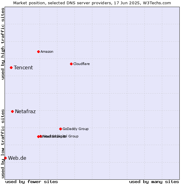Market position of Netafraz vs. Tencent vs. Web.de