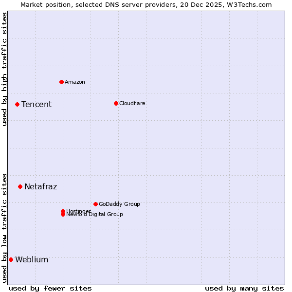 Market position of Netafraz vs. Tencent vs. Weblium