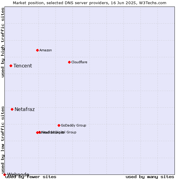 Market position of Netafraz vs. Tencent vs. Webnode