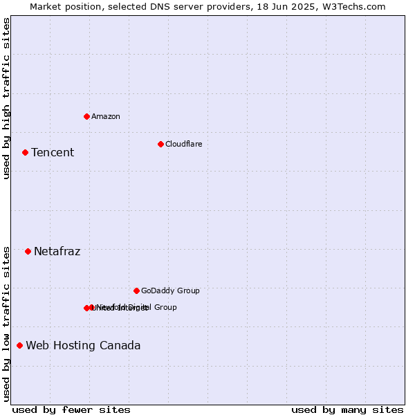 Market position of Netafraz vs. Tencent vs. Web Hosting Canada