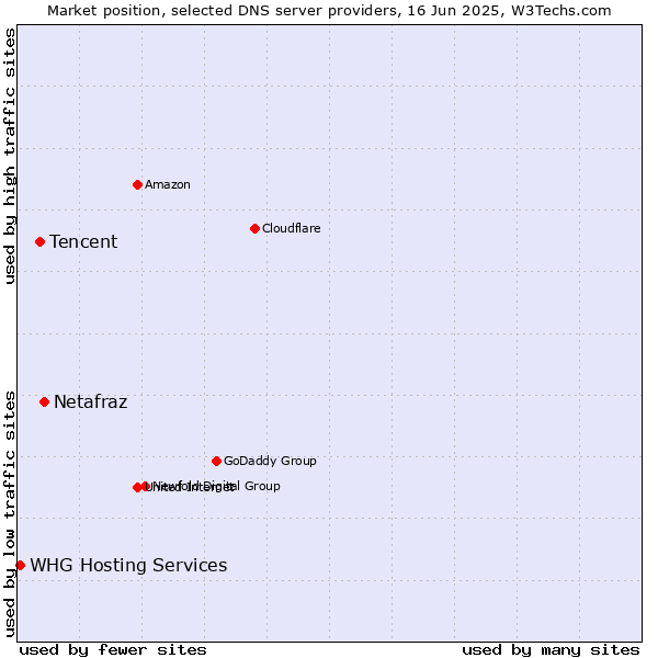 Market position of Netafraz vs. Tencent vs. WHG Hosting Services
