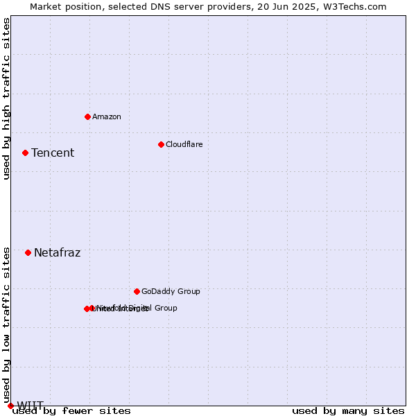 Market position of Netafraz vs. Tencent vs. WIIT