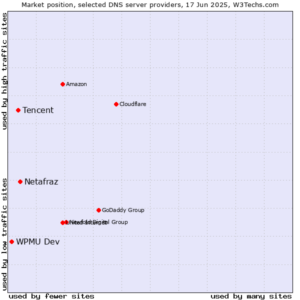 Market position of Netafraz vs. Tencent vs. WPMU Dev