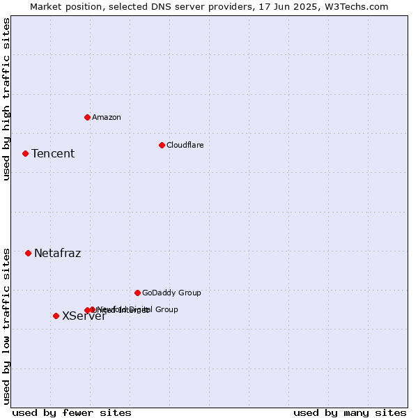Market position of XServer vs. Netafraz vs. Tencent