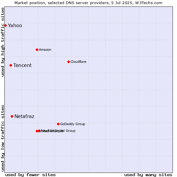 Market position of Netafraz vs. Tencent vs. Yahoo