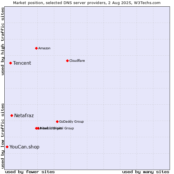 Market position of Netafraz vs. Tencent vs. YouCan.shop