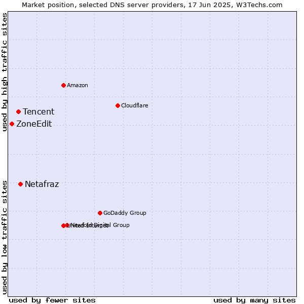Market position of Netafraz vs. Tencent vs. ZoneEdit