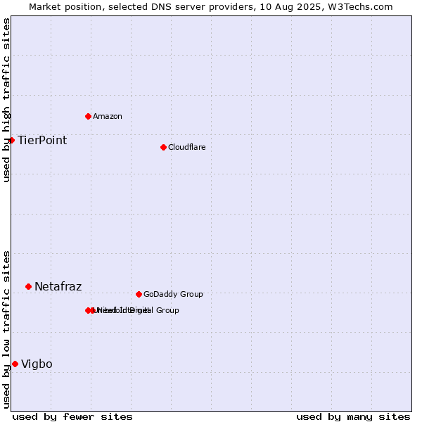 Market position of Netafraz vs. Vigbo vs. TierPoint