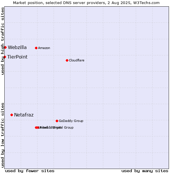 Market position of Netafraz vs. Webzilla vs. TierPoint