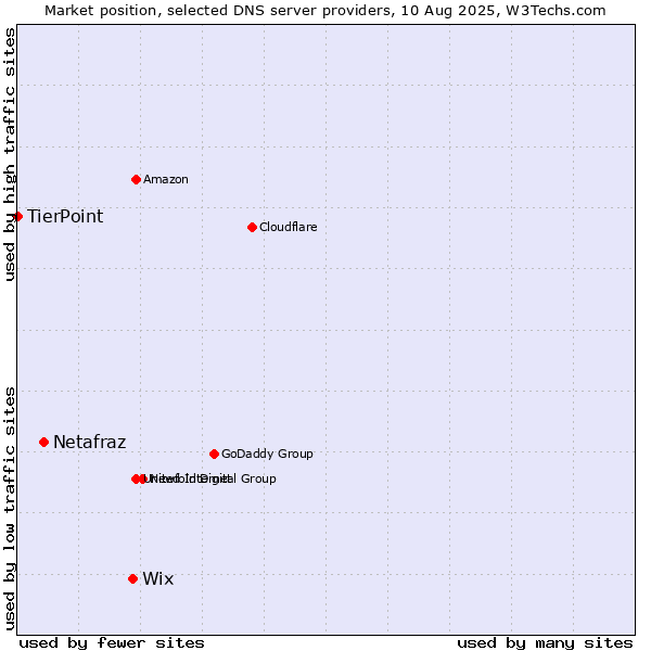 Market position of Wix vs. Netafraz vs. TierPoint