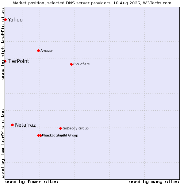 Market position of Netafraz vs. Yahoo vs. TierPoint