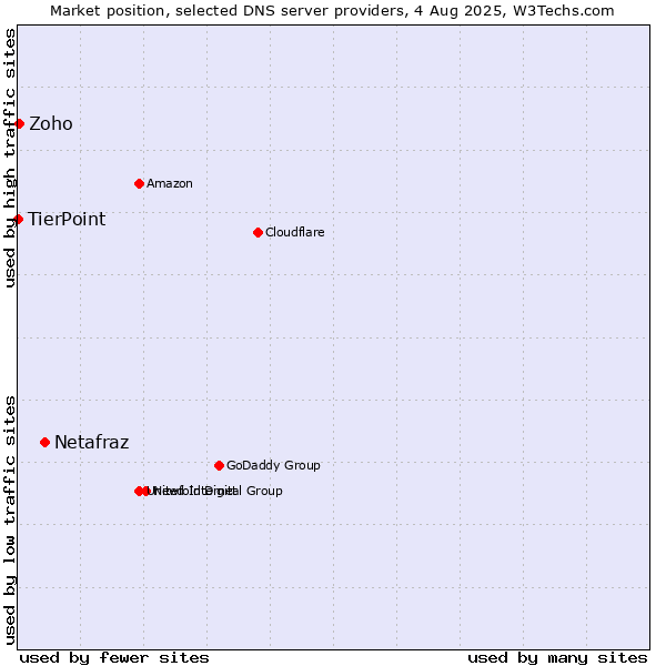 Market position of Netafraz vs. Zoho vs. TierPoint