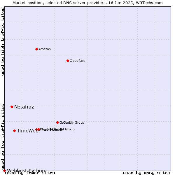 Market position of TimeWeb vs. Netafraz vs. Webhost Python
