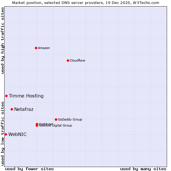 Market position of Netafraz vs. Timme Hosting vs. WebNIC
