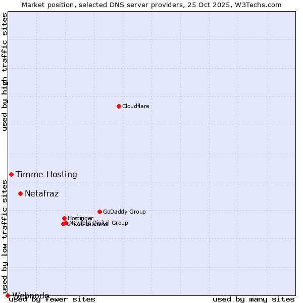 Market position of Netafraz vs. Timme Hosting vs. Webnode