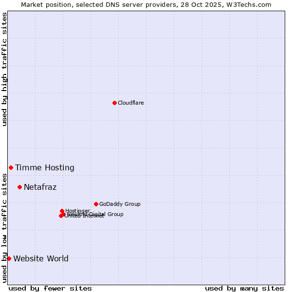 Market position of Netafraz vs. Timme Hosting vs. Website World
