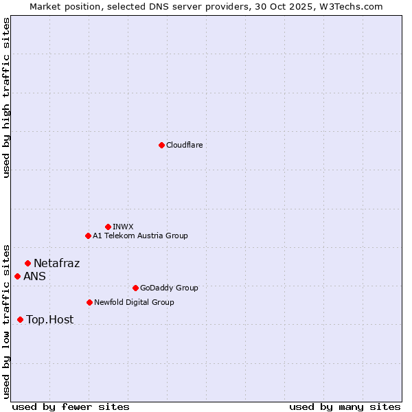 Market position of Netafraz vs. Top.Host vs. ANS