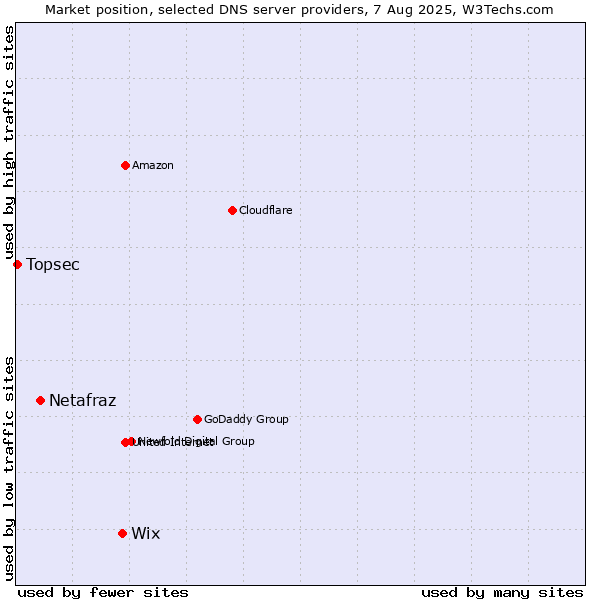 Market position of Wix vs. Netafraz vs. Topsec
