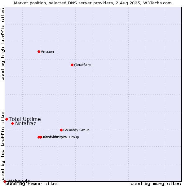 Market position of Netafraz vs. Total Uptime vs. Webnode