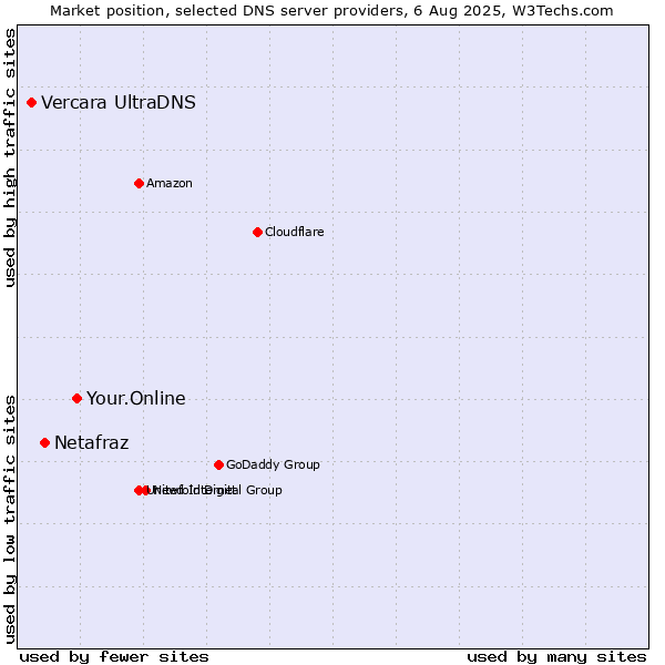 Market position of Your.Online vs. Netafraz vs. Vercara UltraDNS