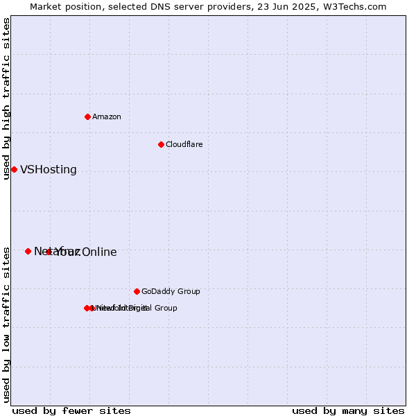 Market position of Your.Online vs. Netafraz vs. VSHosting