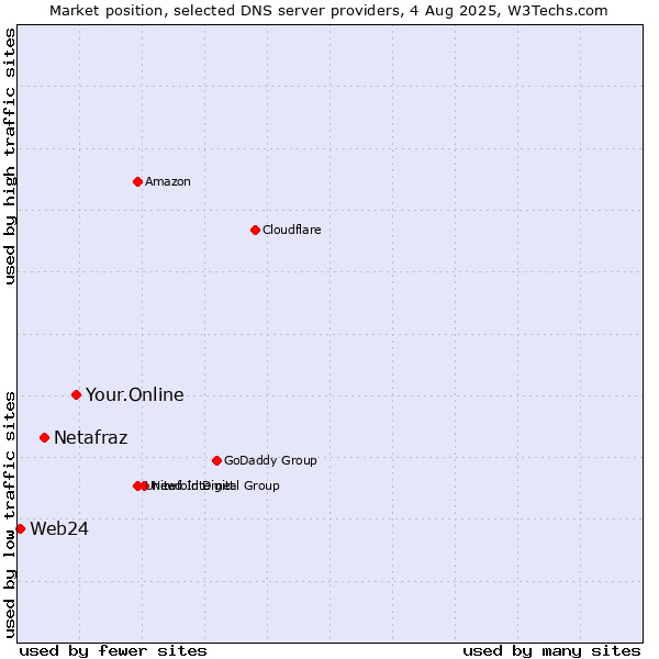Market position of Your.Online vs. Netafraz vs. Web24