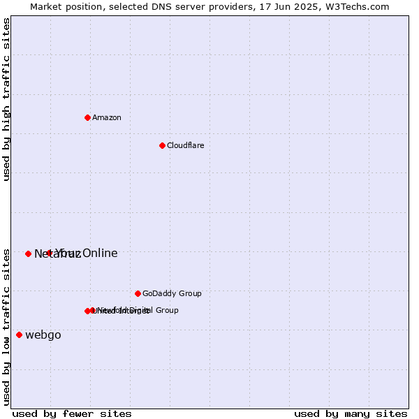 Market position of Your.Online vs. Netafraz vs. webgo