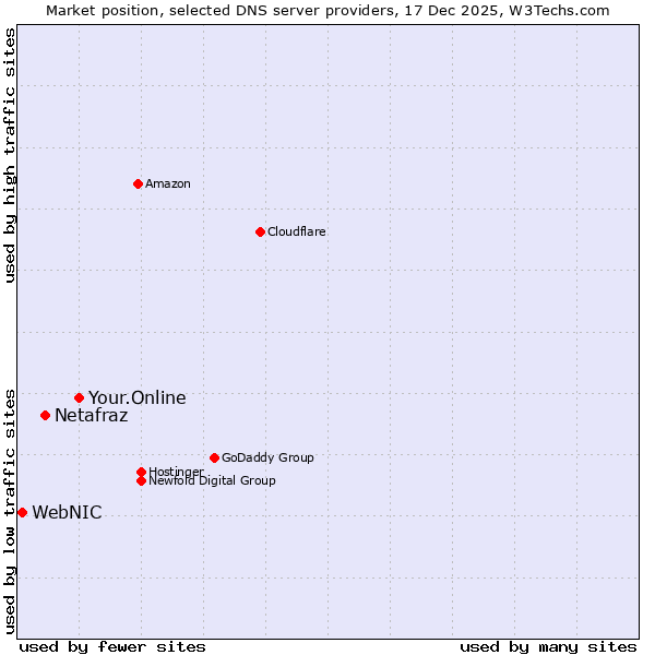 Market position of Your.Online vs. Netafraz vs. WebNIC