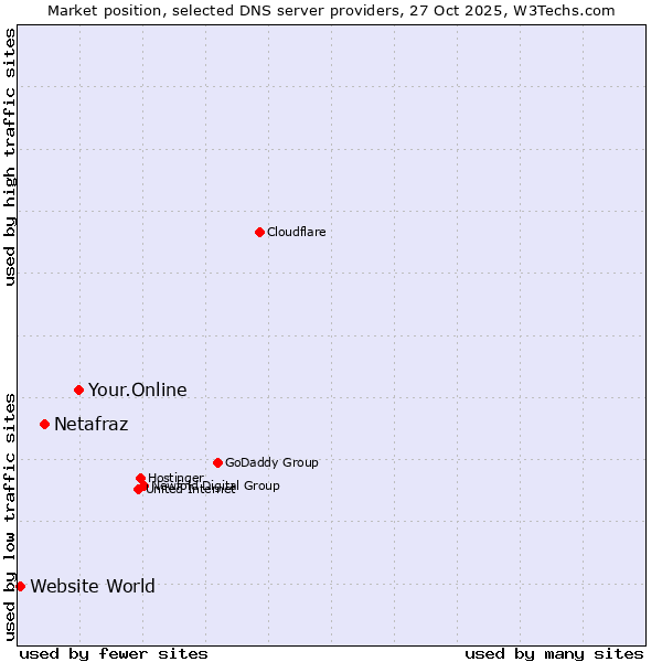 Market position of Your.Online vs. Netafraz vs. Website World