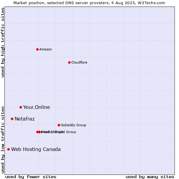Market position of Your.Online vs. Netafraz vs. Web Hosting Canada