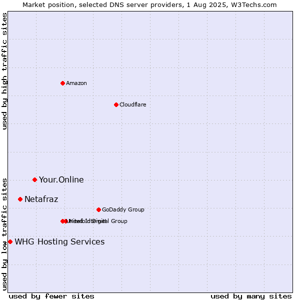 Market position of Your.Online vs. Netafraz vs. WHG Hosting Services
