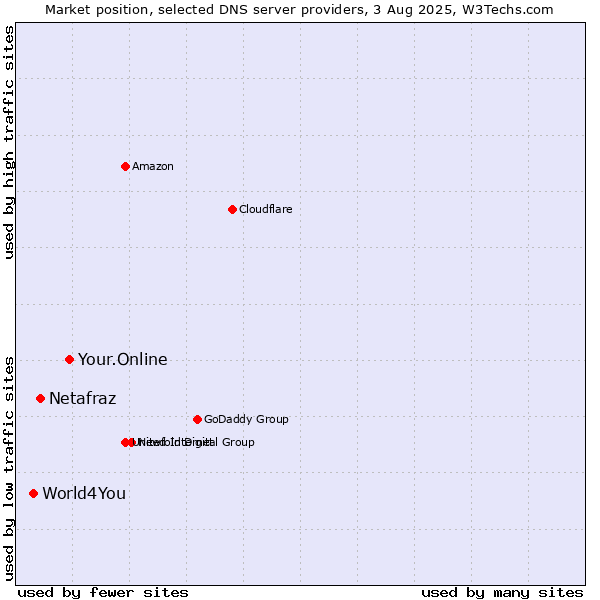 Market position of Your.Online vs. Netafraz vs. World4You