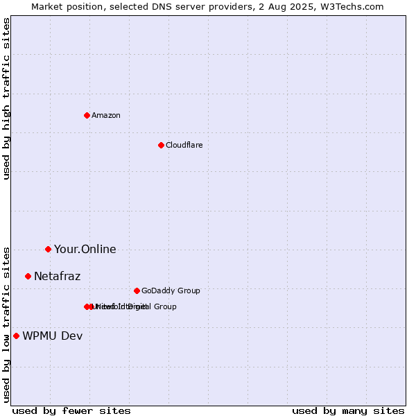 Market position of Your.Online vs. Netafraz vs. WPMU Dev