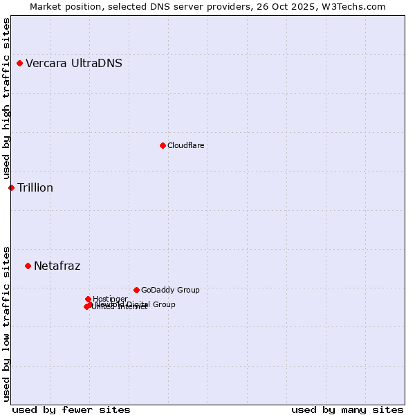 Market position of Netafraz vs. Vercara UltraDNS vs. Trillion