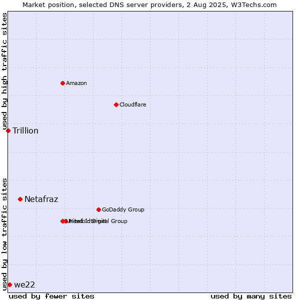 Market position of Netafraz vs. we22 vs. Trillion