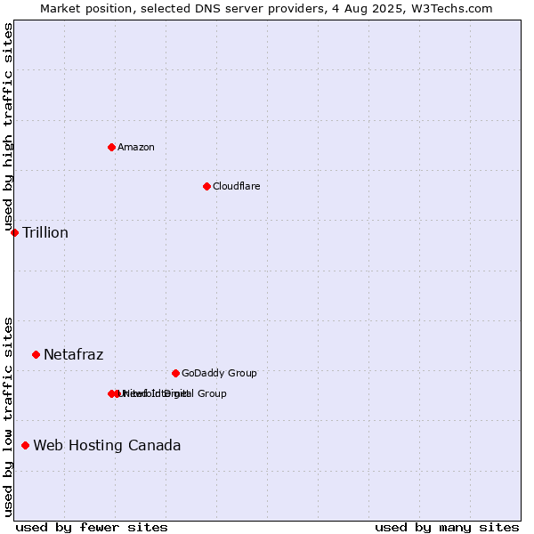 Market position of Netafraz vs. Web Hosting Canada vs. Trillion
