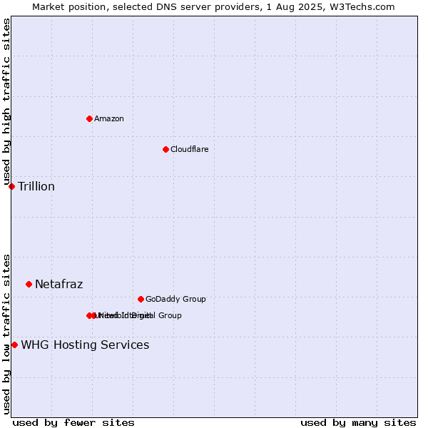 Market position of Netafraz vs. WHG Hosting Services vs. Trillion