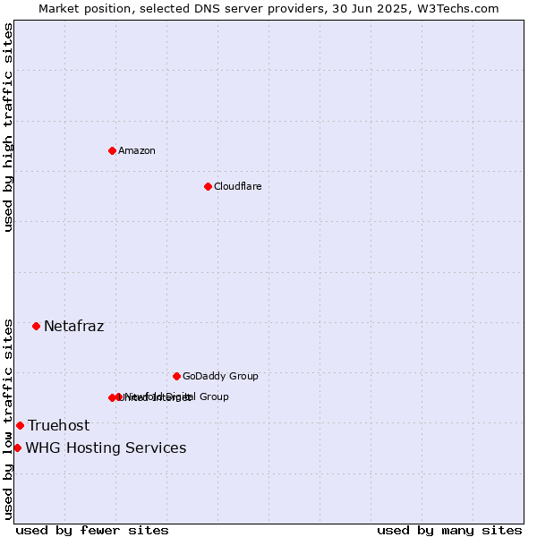 Market position of Netafraz vs. Truehost vs. WHG Hosting Services