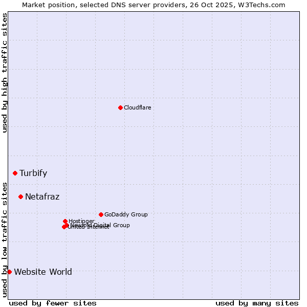 Market position of Netafraz vs. Turbify vs. Website World