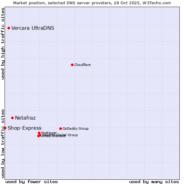 Market position of Netafraz vs. Vercara UltraDNS vs. Shop-Express