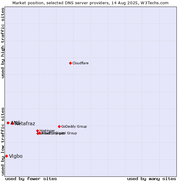 Market position of Netafraz vs. ANS vs. Vigbo