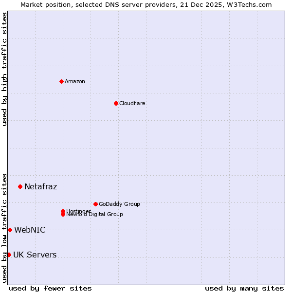 Market position of Netafraz vs. WebNIC vs. UK Servers